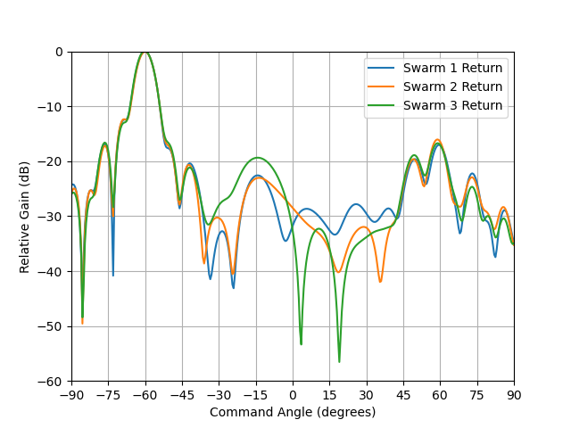 Calculated Angle of Arrival in Azimuth for all UAS Frequency Domain Angle of Arrival (Azimuth)