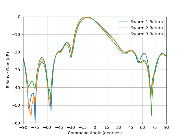 Calculated Angle of Arrival in Elevation for all UAS Frequency Domain Angle of Arrival (Elevation)