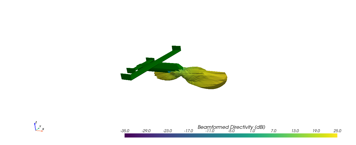 Beamformed Directivity