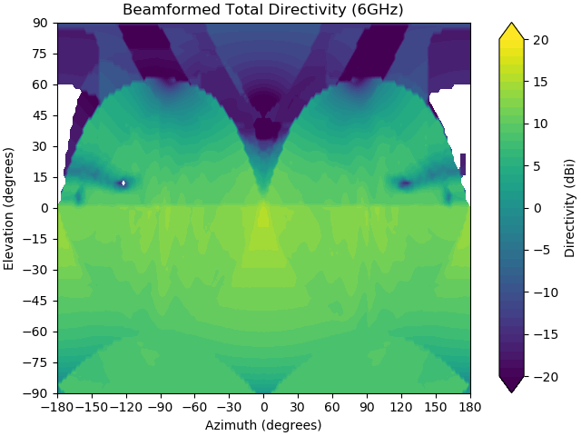Contour plot of beamformed total achievable directivity Beamformed Total Directivity Map