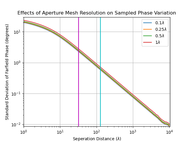 Phase Variation with Aperture Mesh Resolution and Seperation for Horn Antenna PhaseVariationwithSeperation