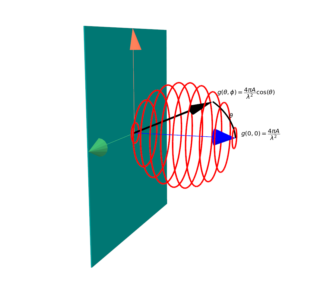 Ideal Array Element Pattern