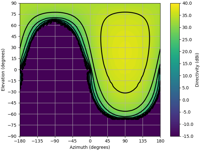 Maximum directivity envelope for reflector Maximum Directivity Envelope