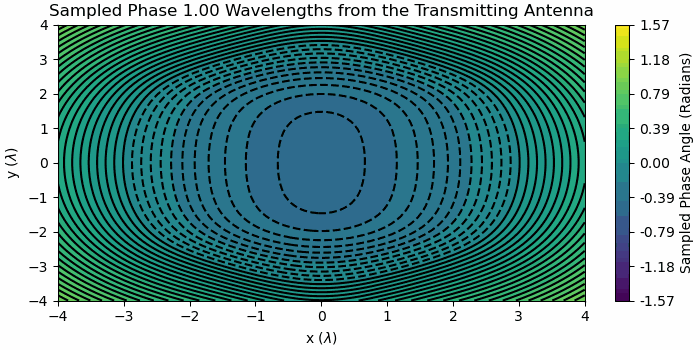 Phase Variation with Distance across the receiving aperture PhaseSamplingwithSeperation