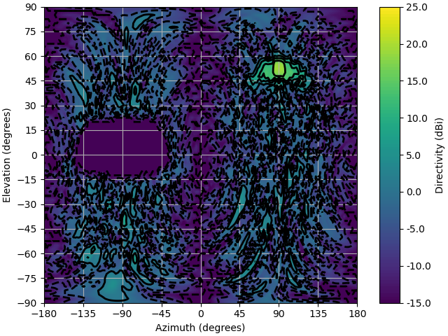 Predicted Ephi antenna directivity Dtheta