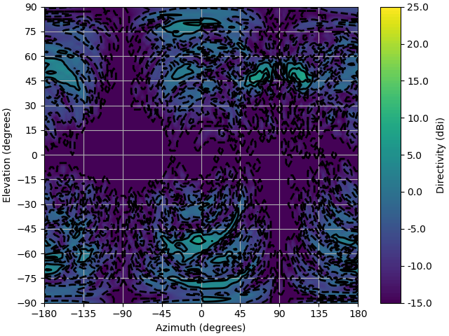 Predicted Etheta antenna directivity Dtheta